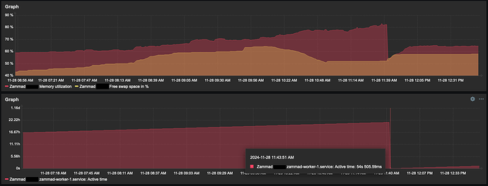 Monitoring