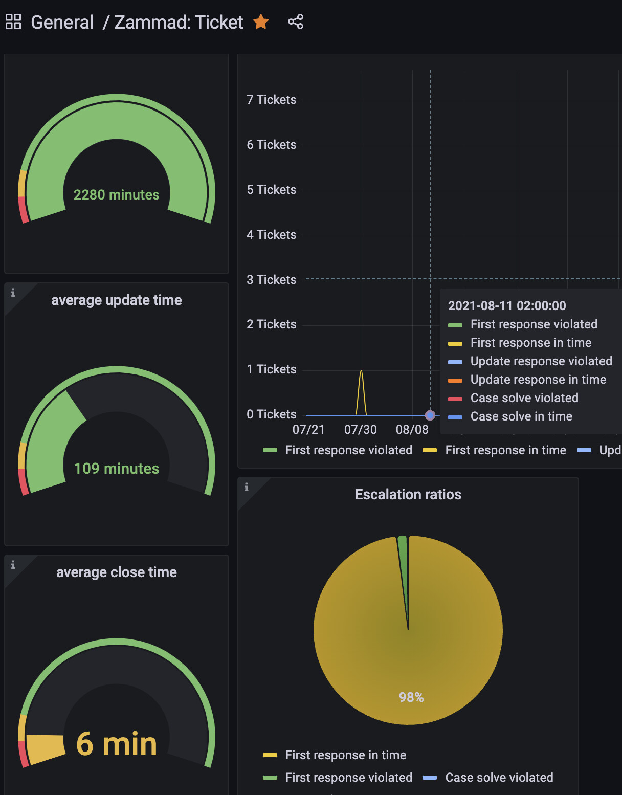 adguard average processing time